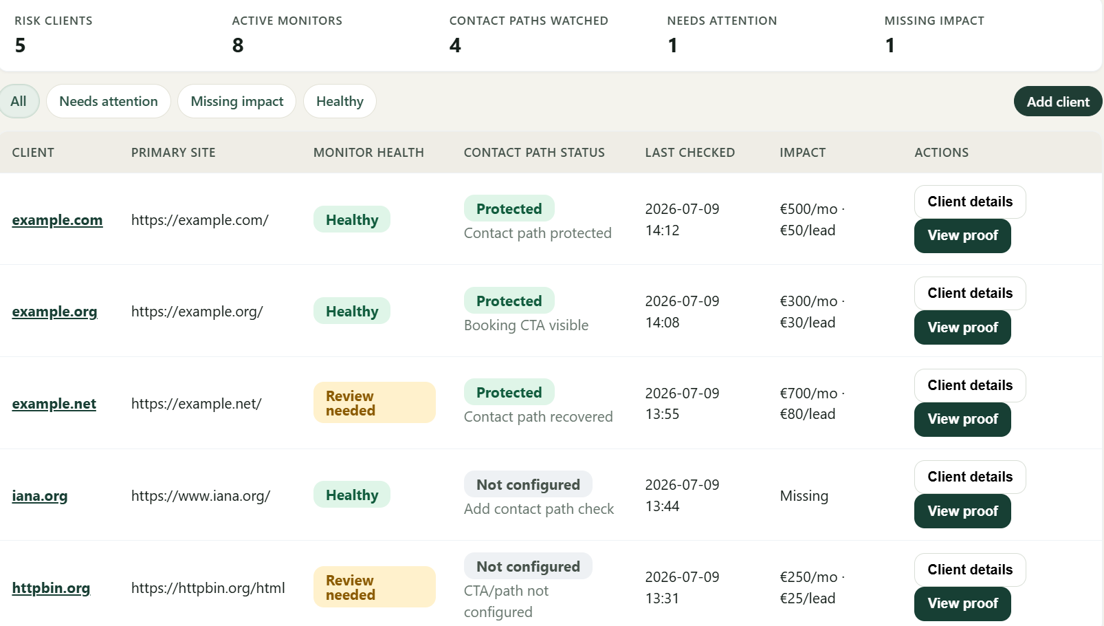 Client risk board showing client sites, monitor health, contact path status, and proof actions.